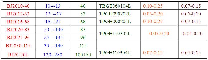 cnc使用刀具寿命到换刀注意事项,cnc加工中心车间学习操作注意事项