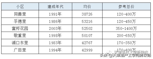 河西区买房,如何选择河西一片学区房