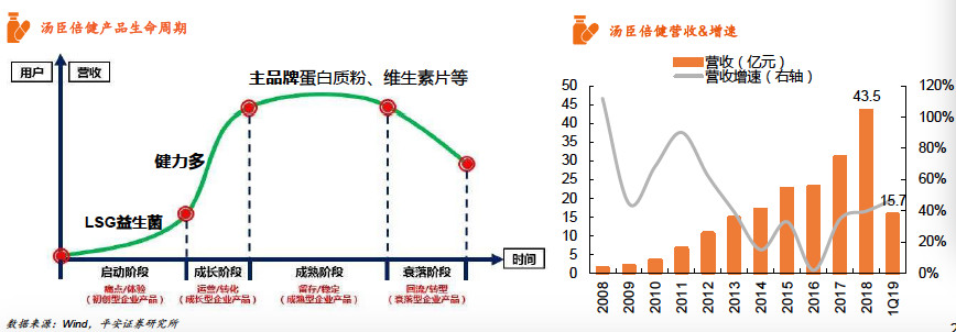 保健食品产业规模,2022年保健食品行业的发展行情