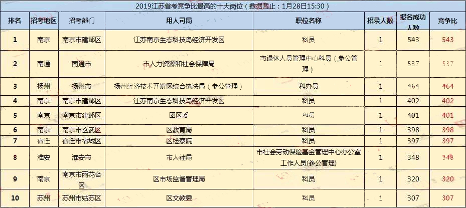 江苏省考报名结束后审核未通过,江苏省考报名条件和岗位