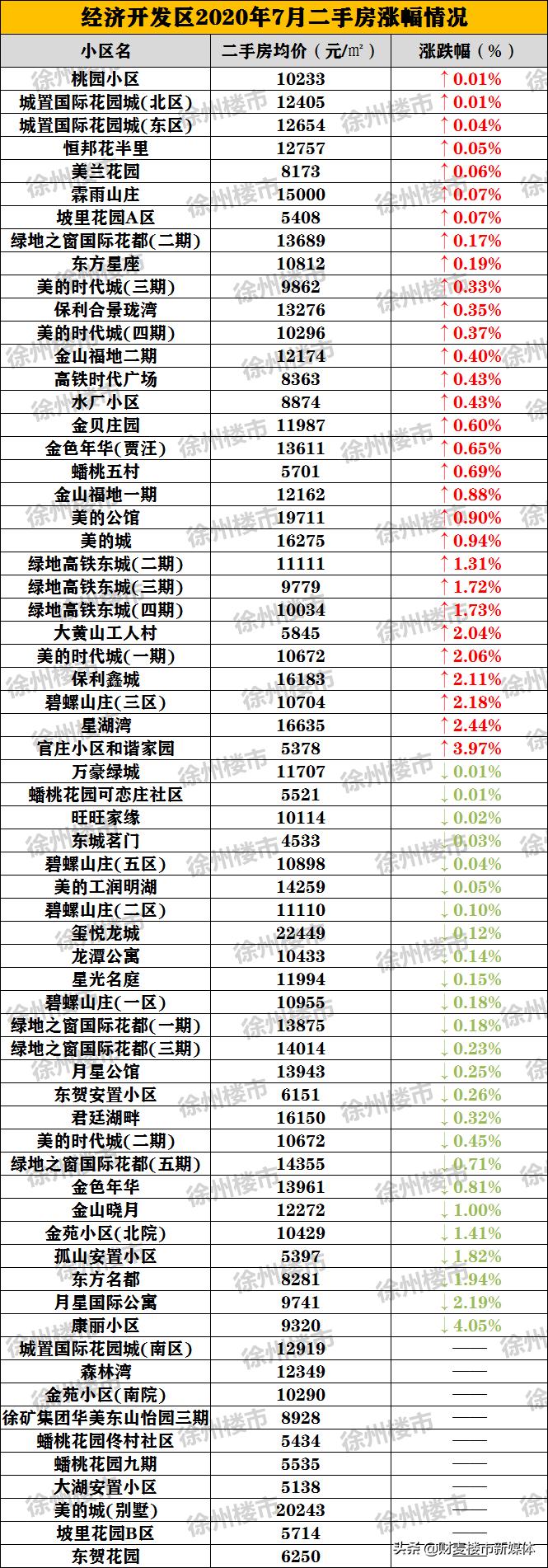 徐州二手房成交价,徐州二手房成交比挂牌跌多少