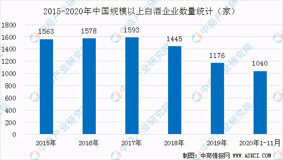 2020年中国白酒行业运行情况回顾及2021年发展前景预测