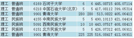 青海省提档线,青海国家专项投档线