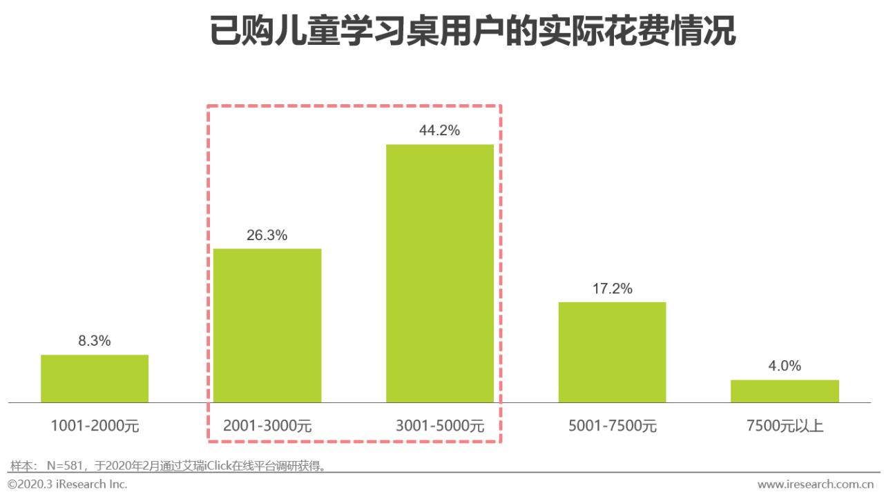 2020年中国功能性儿童学习用品行业白皮书