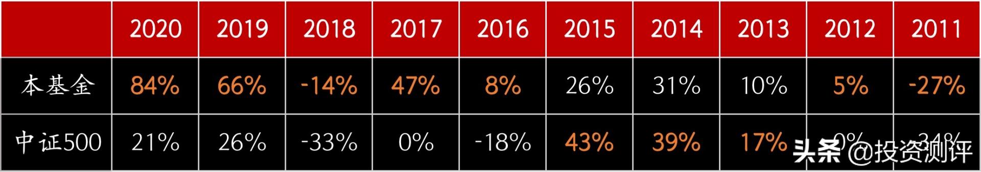 易方达中小盘混合基金110011,基金易方达中小盘
