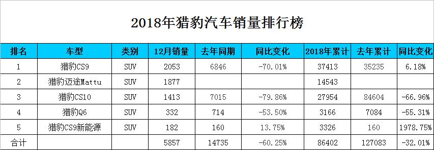 猎豹全球销量,2018年的猎豹