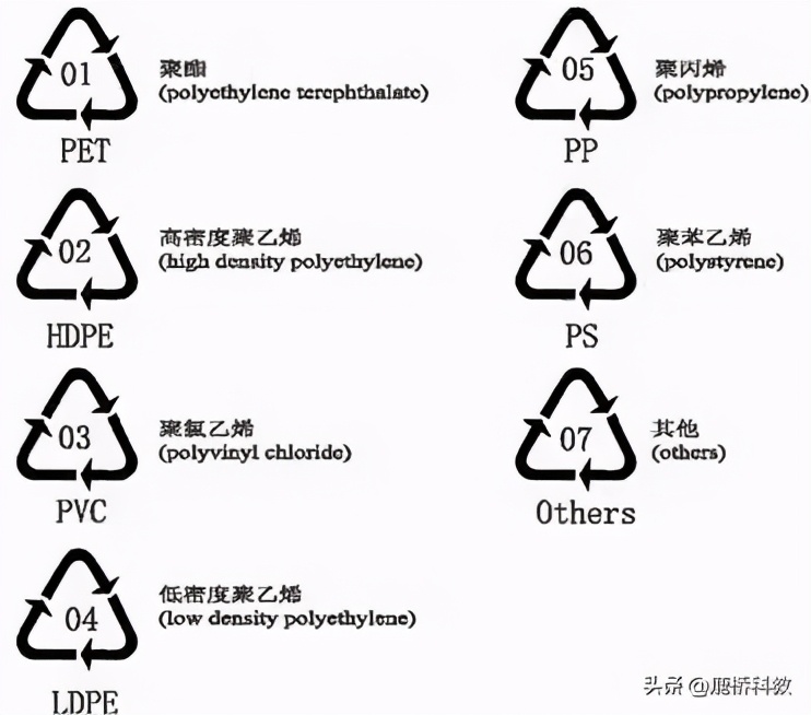赶快收藏起来和孩子一起学习吧,塑料知识小课堂