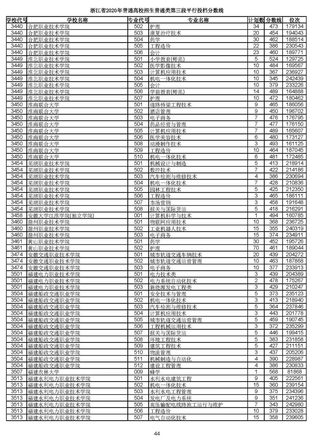 2019浙江高考一段平行投档线,2019浙江省高考学校投档线
