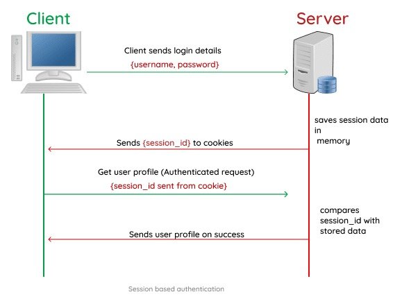 cookiesession通俗理解,cookie和session和token哪个用得多
