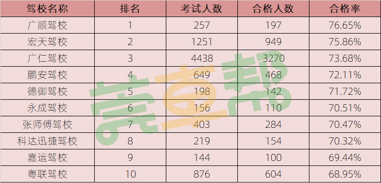 2023东莞驾校通过率,2022年东莞市驾校通过率排名