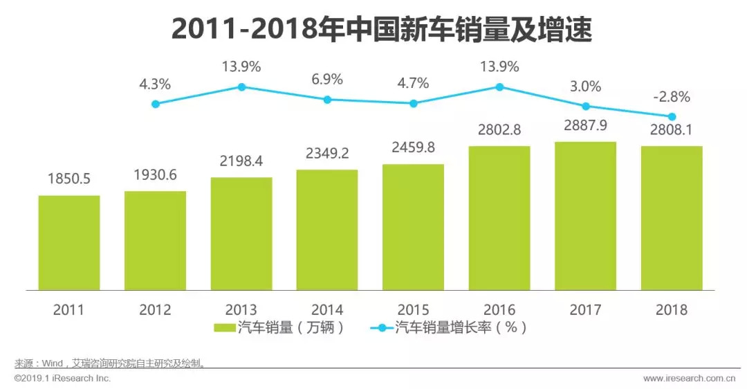 2022汽车融资租赁,2018汽车融资租赁行业研报