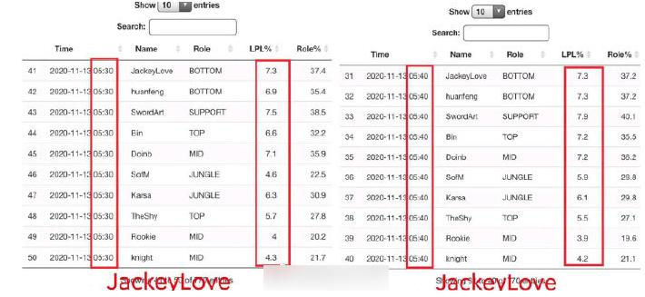 焕烽全明星AD票数最高，JKL粉丝质疑*票刷**，SN官方现身辟谣