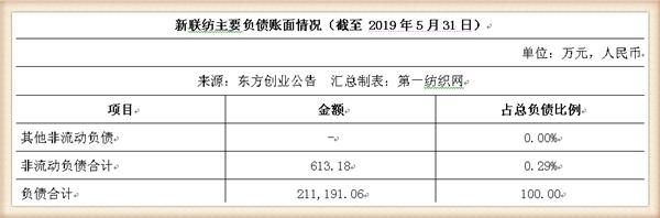 新联纺等6家上海纺企负债超50亿,被东方创业拟募资13.5亿拿下