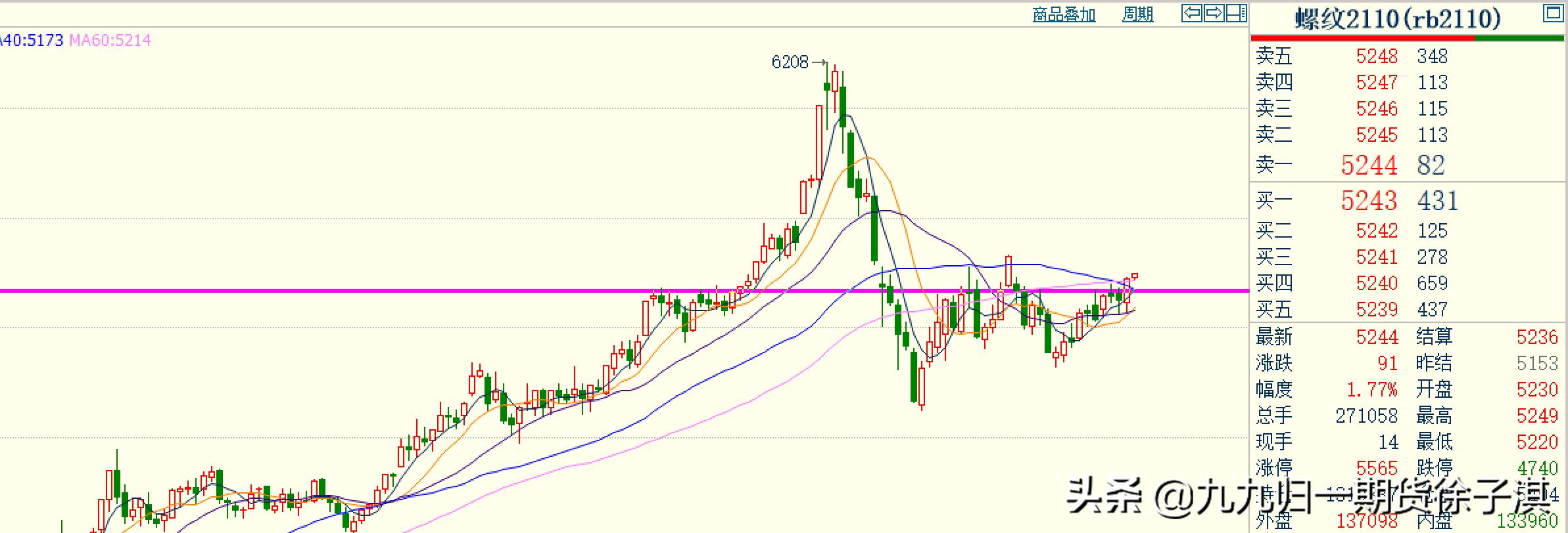期货铁矿1809走势,期货铁矿强势再创新高