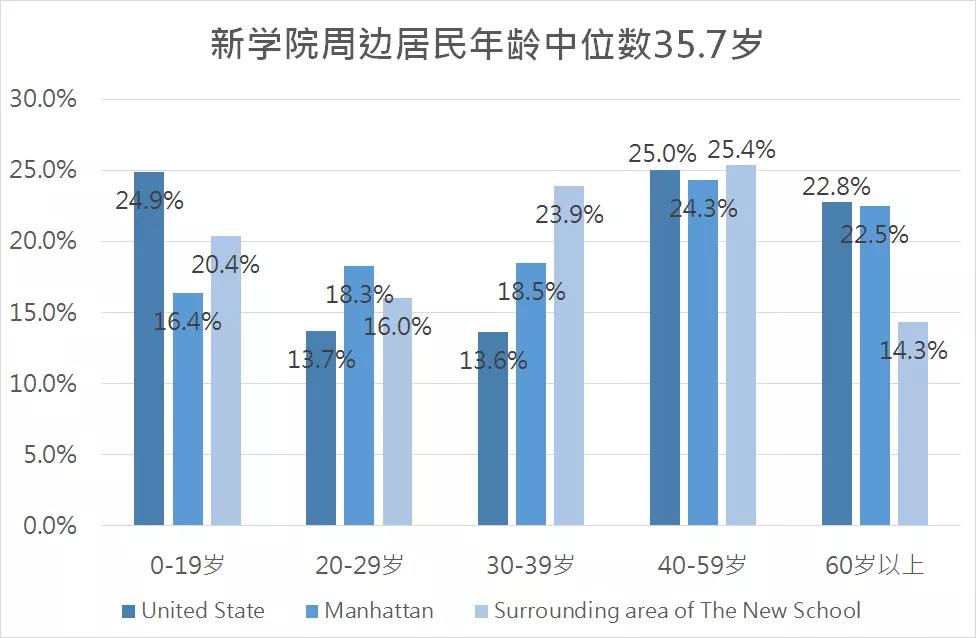 NewSchool大学城:新学院周边的房价与租金市场