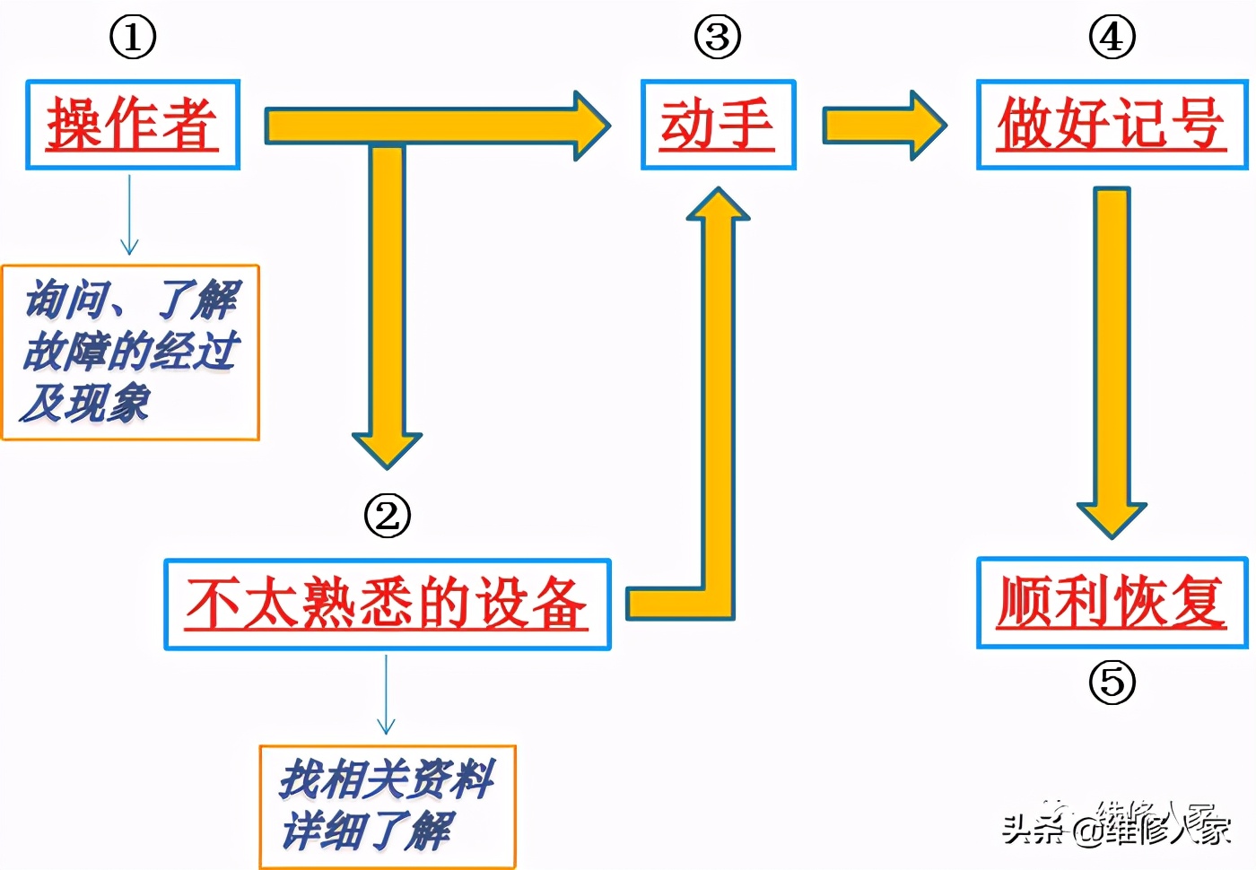 机电设备维修流程,机电维修技巧总结
