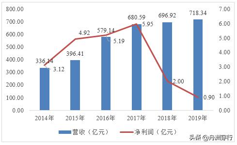 怡亚通2017年总营收686.17亿元,怡亚通这几年的营收