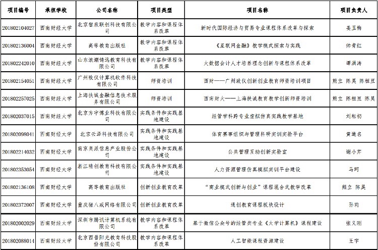 西南财经大学接连捧回6项荣誉，多项成绩位居全国前列