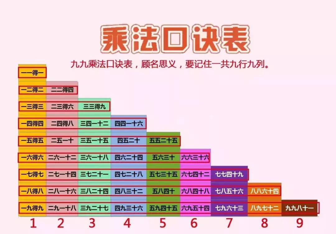 乘法口诀表快速记忆法小窍门,乘法口诀4种记忆方法快速掌握