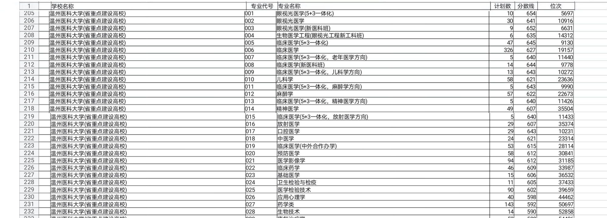 浙江省录取分较高的10所大学：浙大投档分647，杭电投档分601