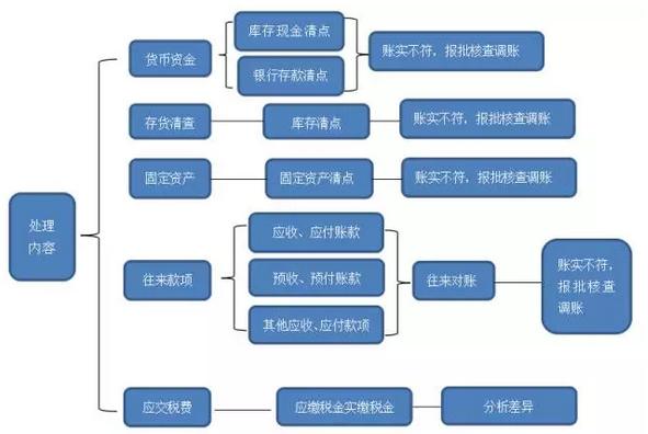 新手会计怎样处理乱账,会计实操乱账怎么处理
