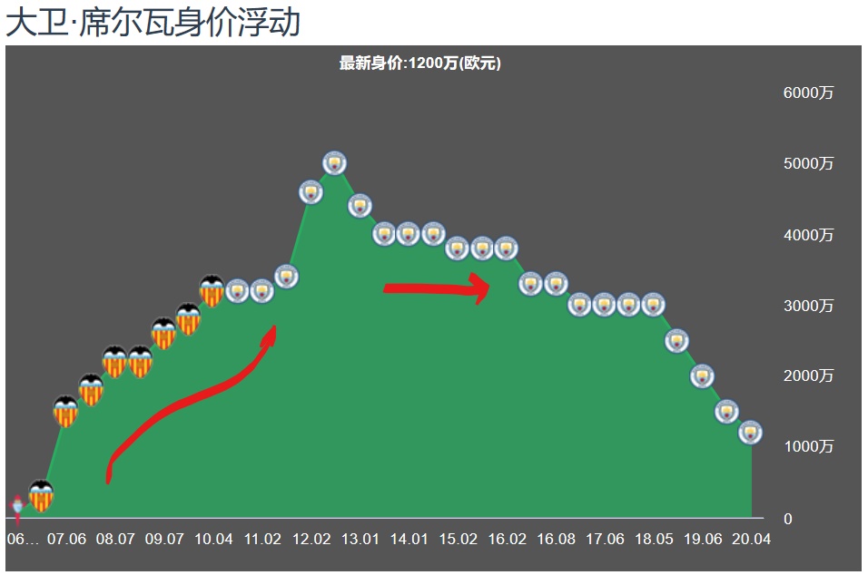 深度｜大卫席尔瓦——最被低估的西班牙技术中场，曼城的胜利核心