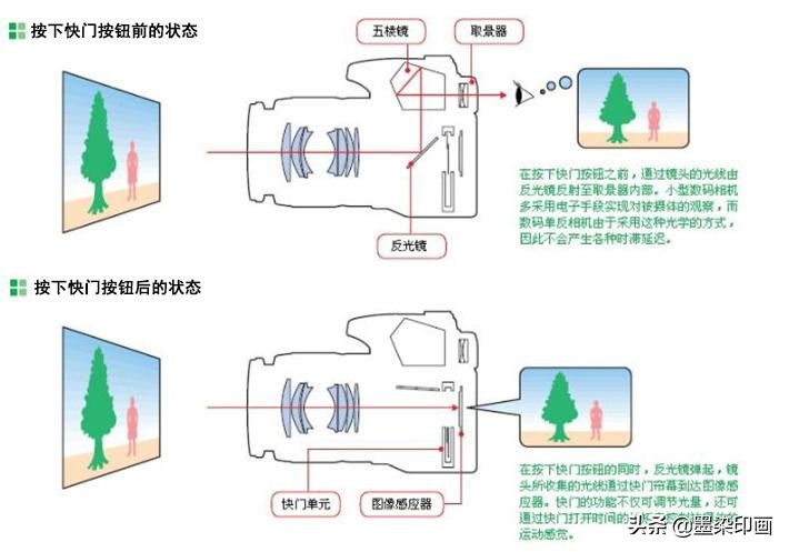 新手入门预算万元选单反还是微单,专业摄影相机单反好还是微单好