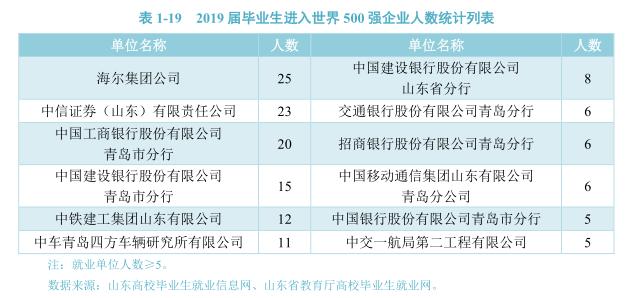 灞变笢灏变笟鐜囨渶楂樼殑闄㈡牎,8澶т笓涓氬氨涓氱巼90%