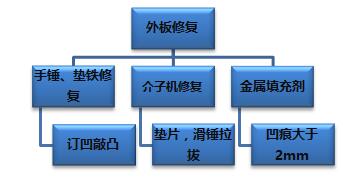 车身钣金喷漆修复,钣金修复凹陷必须刮腻子喷漆吗