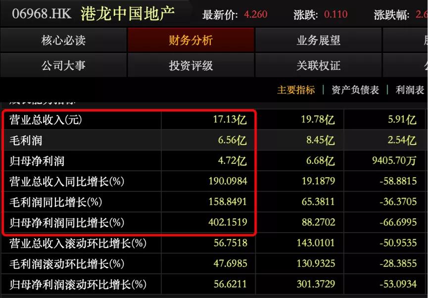 港龙中国地产22年业绩预测,港龙中国2021年净利