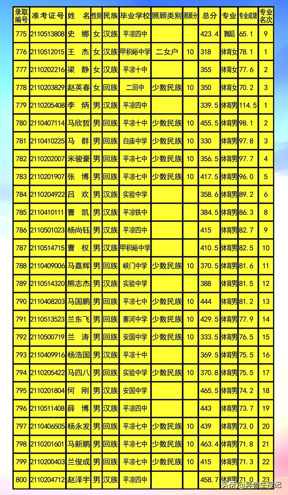 平凉五中录取榜,甘肃省平凉市2021年五中录取名单