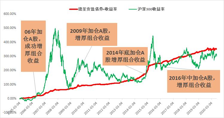 德圣安盈债券+:财富稳增长,生活更安心
