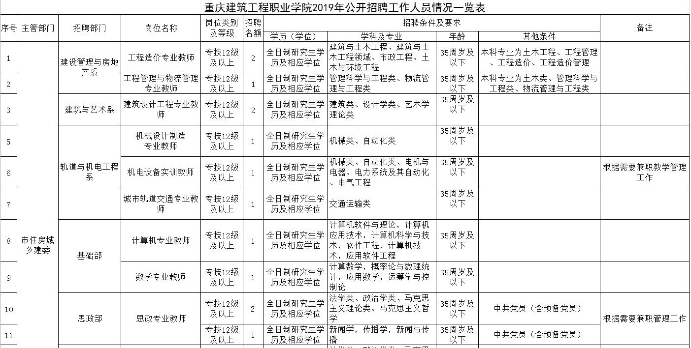 重庆建筑工程职业学院教师招聘,重庆市工程职业学院招聘信息
