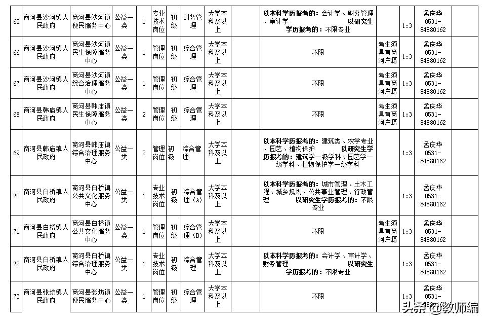 工作招聘济南商河县,济阳区2022年事业单位招聘公告