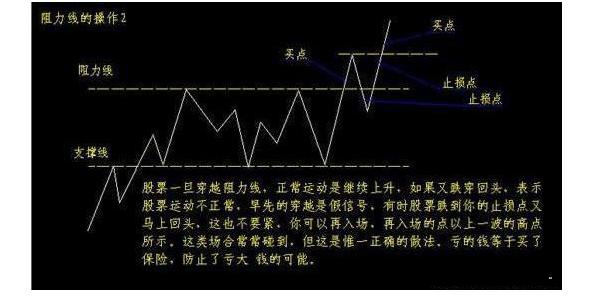 股票突破位买卖技巧图解,炒股秘籍看懂支撑位和阻力位