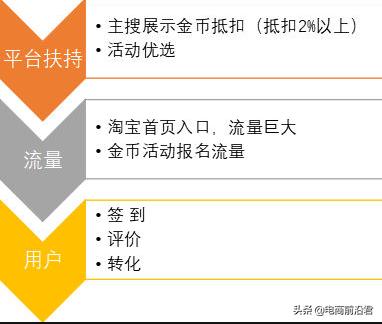 淘金币引爆流量方法,淘金币流量怎么快速引爆
