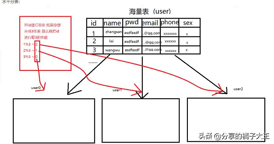 主从分表分库springboot,分库分表和读写分离以及主从切换