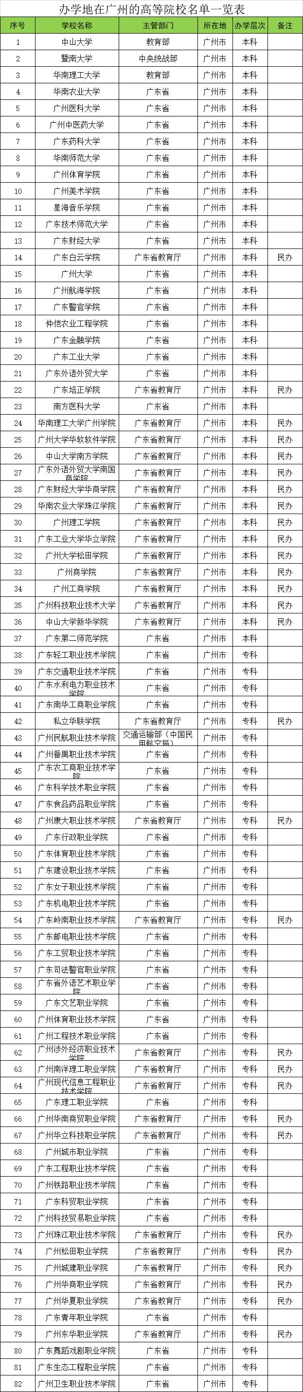广州科技职业技术大学野鸡大学,广州400分左右公办二本大学一览表