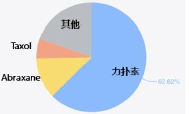 医药投资情报20190806
