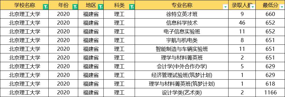 北京理工大学2020年录取分数线,北京理工大学2020提前批分数线