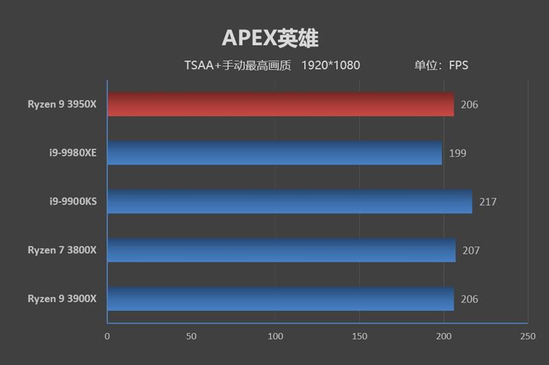 锐龙93900x是个什么档次,锐龙93950x和5950x的区别