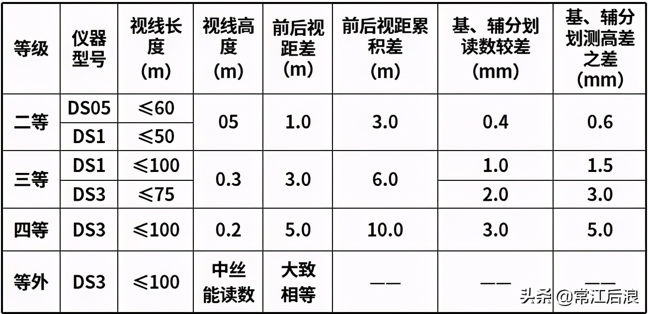 市政工程测量中线放线,市政工程测量放线与观测