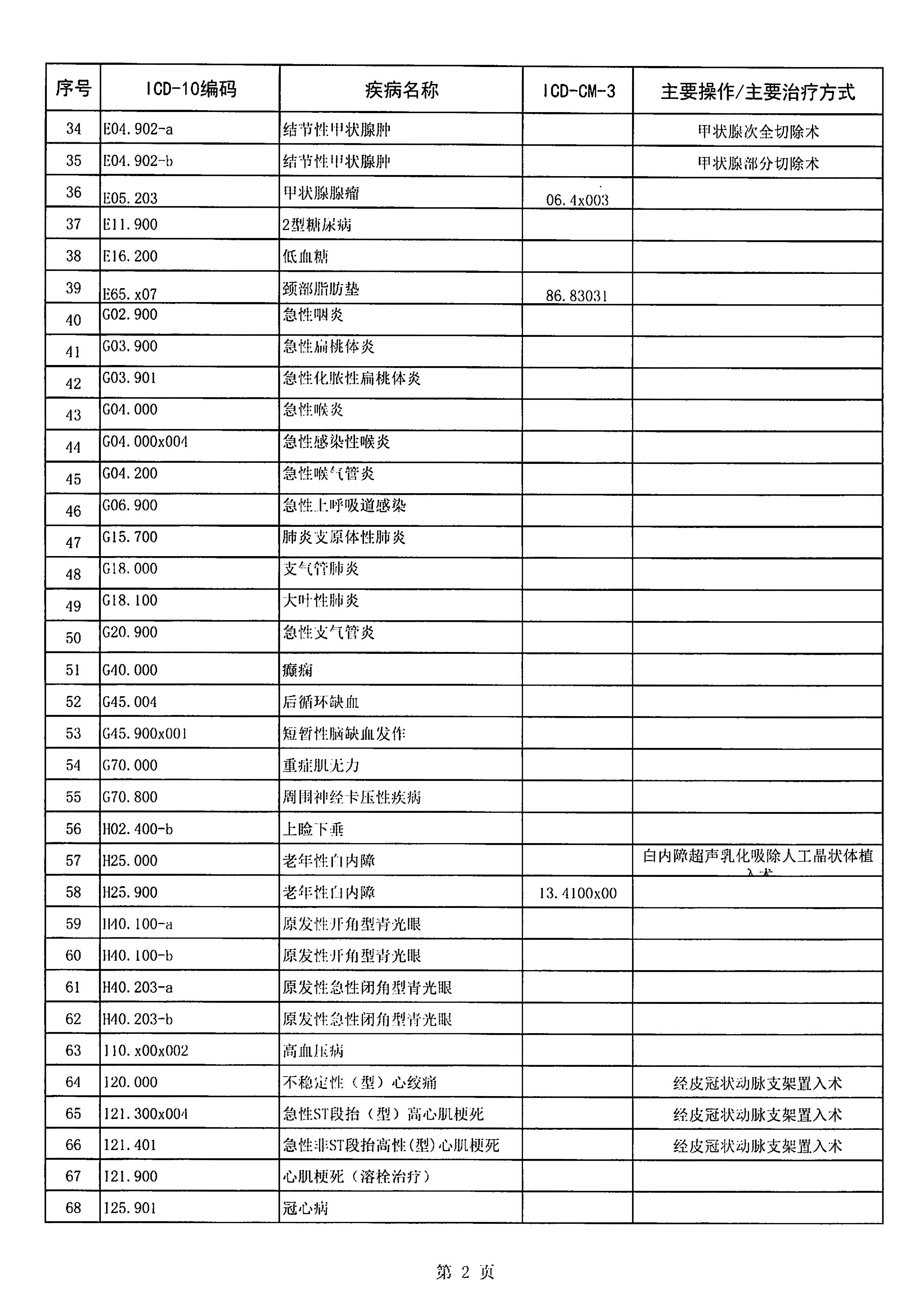 265种分级诊疗病种包括痔疮吗,太原市265种分级诊疗病种
