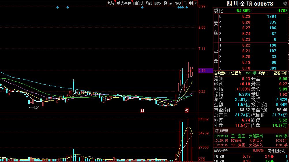 真正的水泥龙头!(600678)8日主力狂砸30亿,呈现上升通道