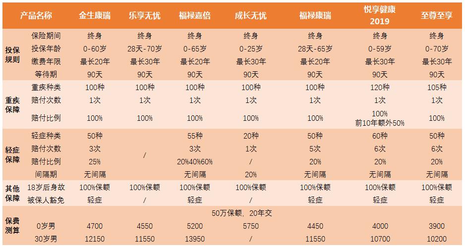 太平人寿重疾险的险种介绍,太平重疾险和华夏重疾险哪个划算
