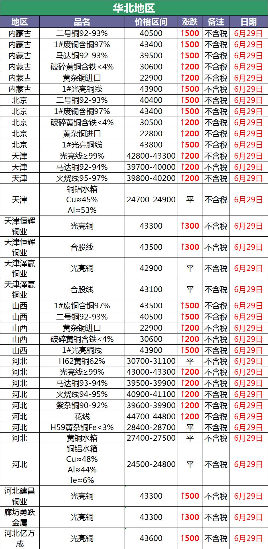 6月22日废铜价格行情,6月25日废铜价格行情