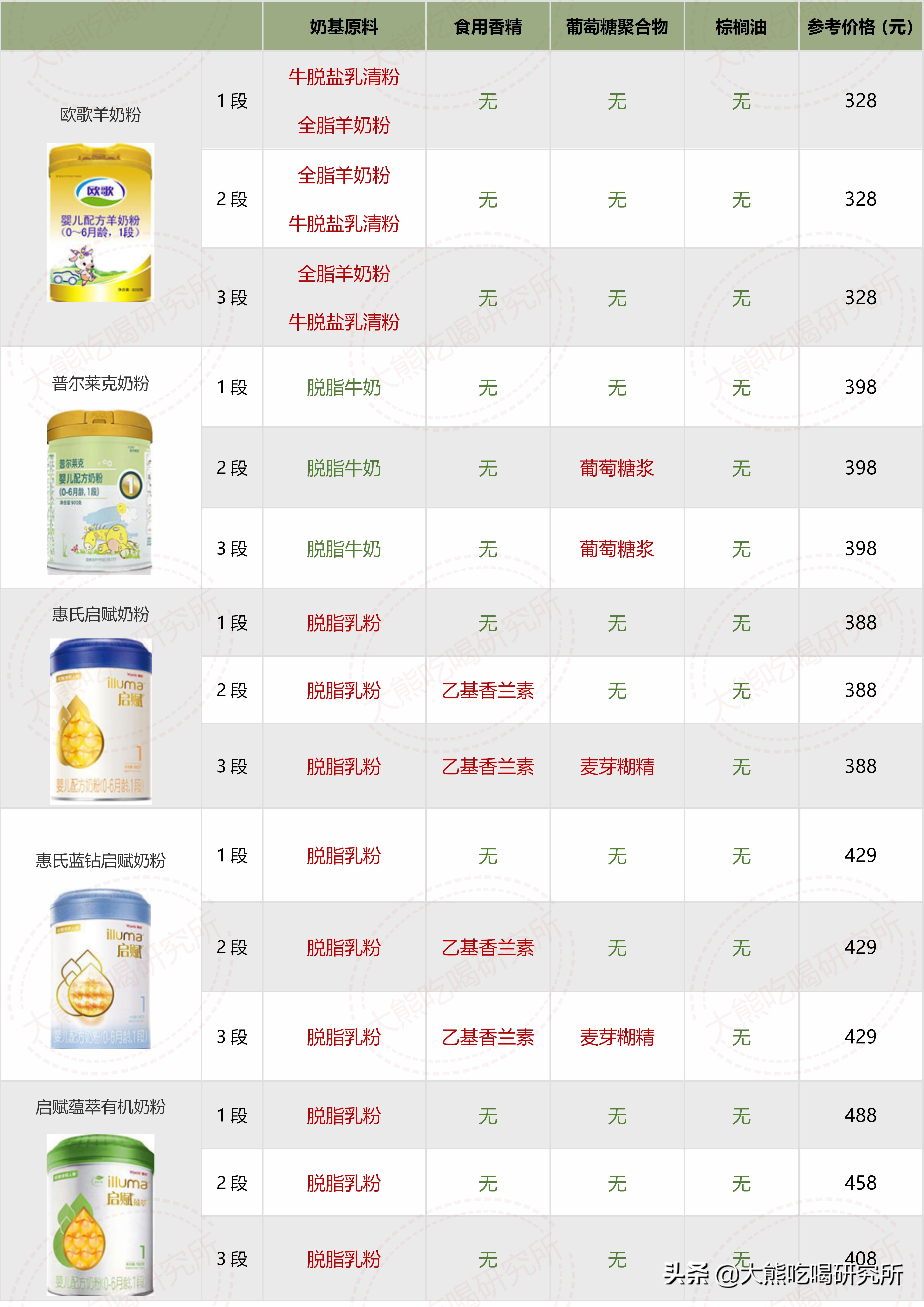 各种牌子奶粉配方表解析 (奶粉十四种可选择成分)