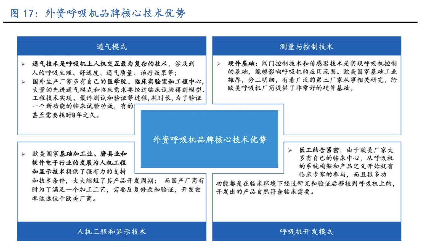 呼吸机行业的那些事,呼吸机医疗器械行业前景分析