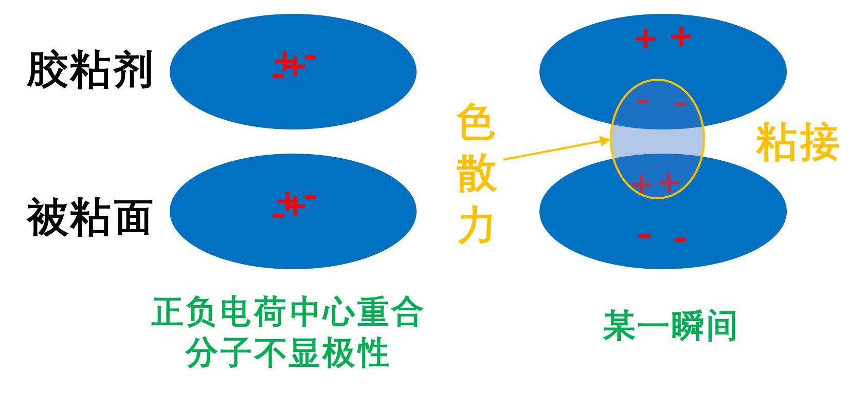 为什么便利贴的胶那么容易撕下来？