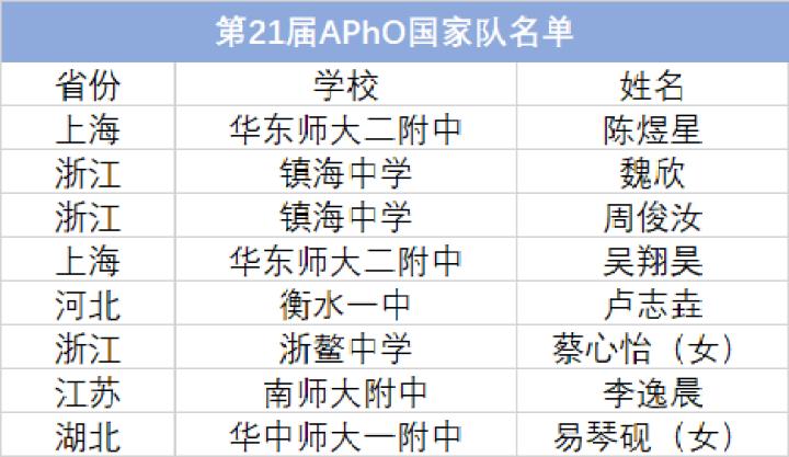 物理奥赛蔡心怡,泉州蔡心怡北大保送